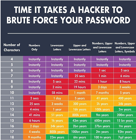 PasswordBruteForceCrackingTimes